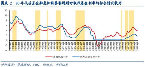 股票上的泰勒规则是什么意思