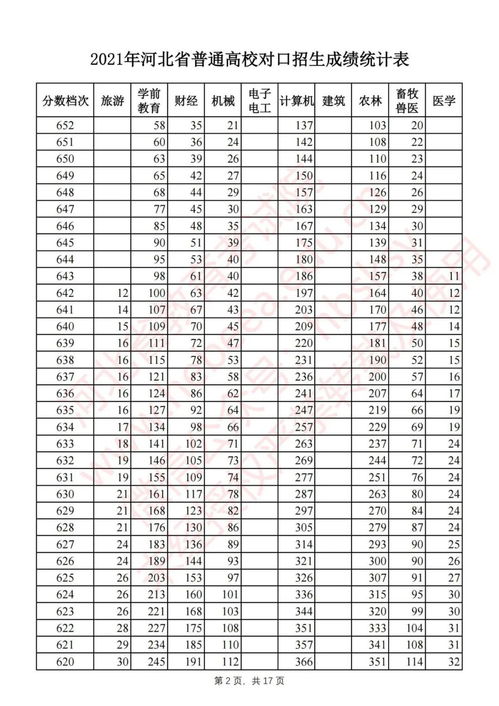 河北一分一档对应大学？河北2021年高考一分一档