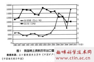 我国稀土出口毕业论文