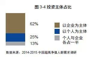 投资渠道一共有哪些？