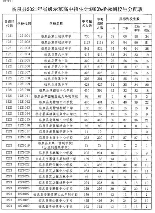 临泉二中录取分数线2023年，临泉二中一中差距