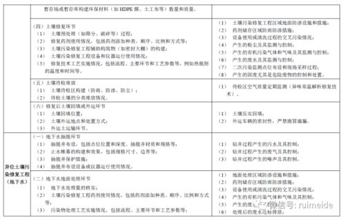 广东省建设用地土壤污染修复工程环境监理技术指南 试行 征求意见稿 