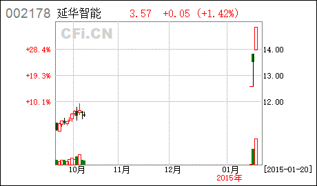 延华智能历史最低股价多少，延华智能历史最低股价多少