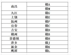 江西省各地区的车牌号分别是什么打头的 如南昌是赣A,赣州是赣B等等 