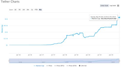 TRC20-USDT 发行量创新高，波场TRON主导地位稳固加强