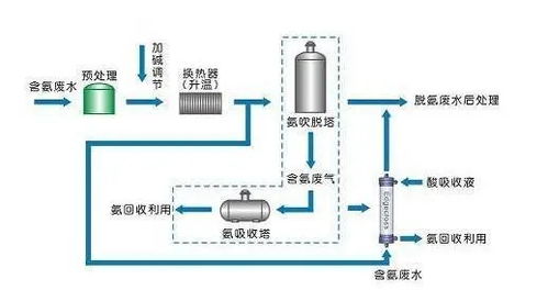 污水中氨氮的去除方法,浓度超过500mg L的氨氮,还有救吗