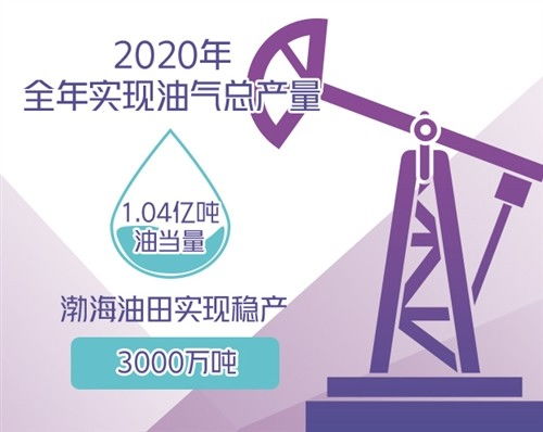 中国海油上半年油气日净产量同比增长8.9%，创历史新高