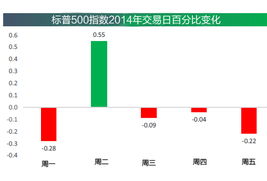 股市的周二效应是什么意思？