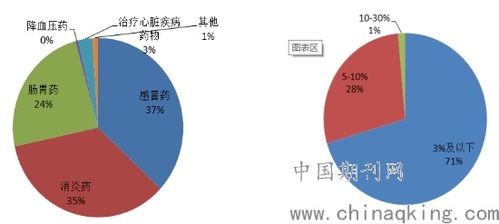 城乡居民家庭常用药品管理现状调研 