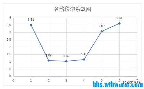 生物除磷TP超标的调试过程与思路