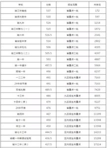 2019年中考考生家长注意啦 孩子考多少分 排多少名,才能稳进省市重点