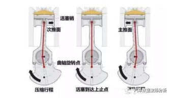 为了减轻活塞对缸壁的敲击 活塞销座孔轴线是