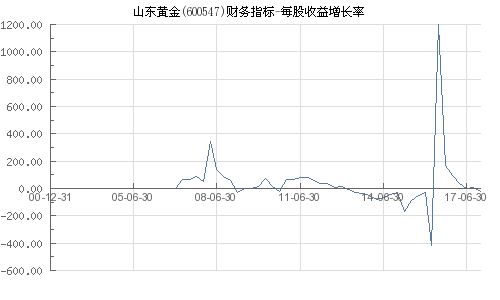 2022年山东黄金每股收益率是多少