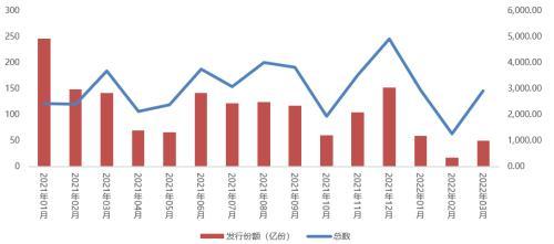 债券基金市场的变化