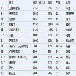 2016 百富榜 出炉,你离王健林还差1.05个马云