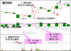 分时图中的多空指标是什么意思？