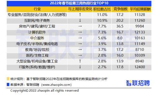 节后第三周 全国平均招聘薪酬10117元 月