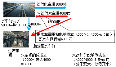 顺序分配法按受益多少排序,那个受益多少怎么算 