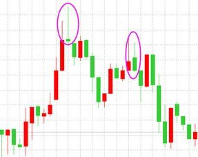 微交易需要多少成本才可以玩微交易K线涨跌信号有哪些