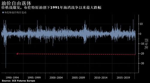 海湾战争导致石油价格上涨的原因