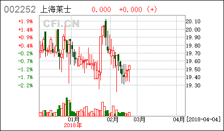 上海莱士 什么时候开始千亿市值