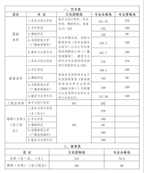 艺考多少分能上一本，艺考文化分数线是多少