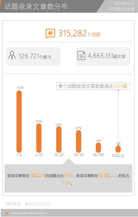 微信话题标签功能怎么用 35.8万篇文章告诉你 中国微信500强月报