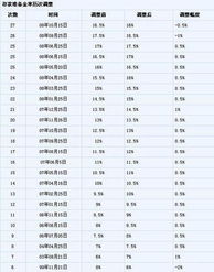 央行两次下调存款准备金率以及下调基准利率为什么会使得债券收益率上升？