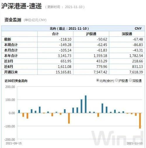 今日北上资金净卖出金额为50.20亿元