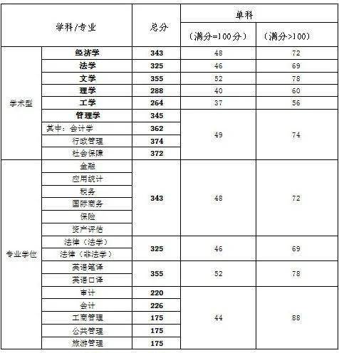 天津财经大学算名校吗，天津财经大学2021录取分数线