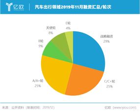 11月行业融资| 47家企业融资累计金额超68亿美元