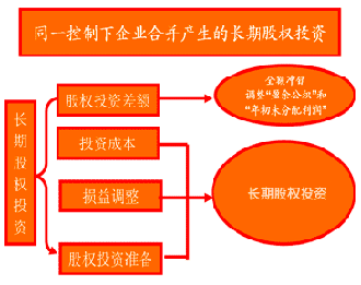 所得税清缴中长期股权投资的初始投资成本