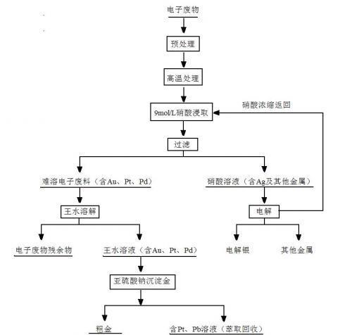 湿法冶金