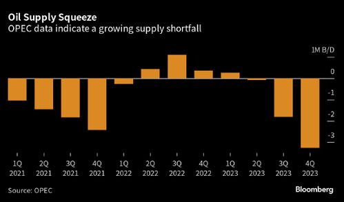 石油市场下季度面临超过300万桶的供应缺口，美家庭收入降幅创十多年最大，美政府指控谷歌垄断