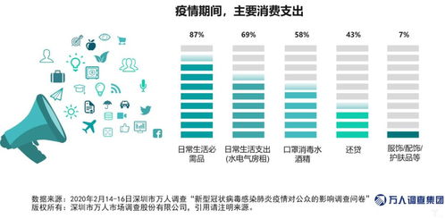 疫情期间外卖花销下降58 ,可有人却连饭都做不起了,你的钱花在哪儿了