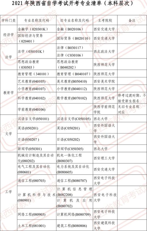 自考专业清单,专升本自考科目一览表？(图1)