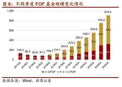 最近想给父母投个养老FOF基金，请问要怎么选择呀？有推荐么？