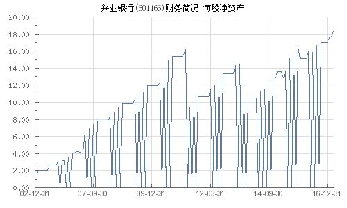 兴业银行每股净资产为什么变成17.81元了