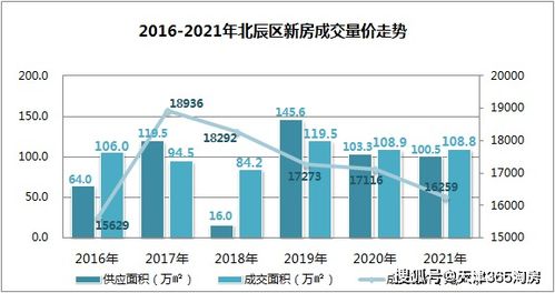 2021年,北辰楼市被伤害指数,5颗星