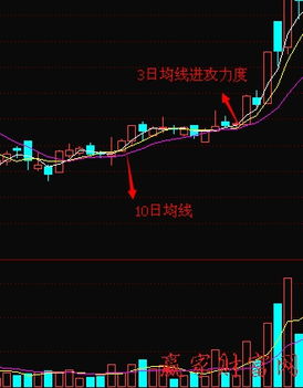 做短线如何设置均线