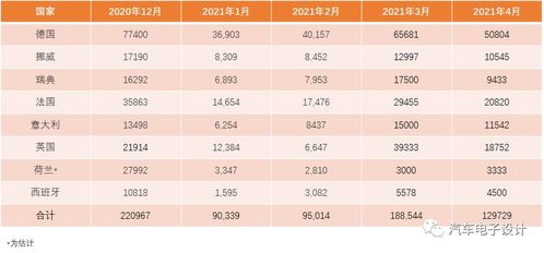 欧洲4月份主要国家的汽车的销量数据已经出来 