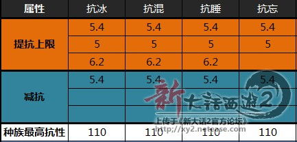 数据控 人物抗性宝宝抗性以及养育计算器