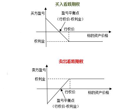 看跌期权价格怎样求？