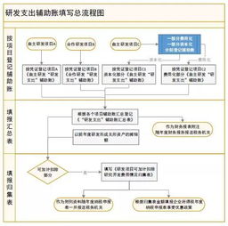 企业进行内部研发活动所产生的费用，会计上应当如何处理?