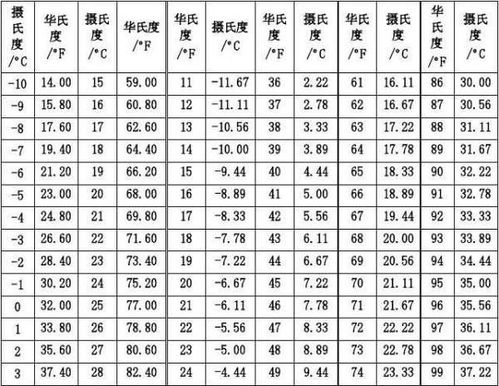 摄氏华氏温度对照图 搜狗图片搜索