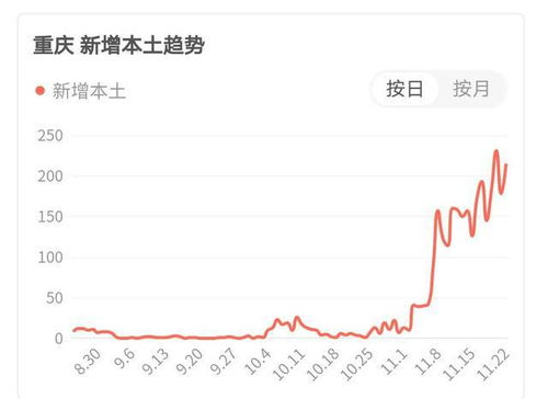 重庆11月30日前清零 可能吗 根本不可能