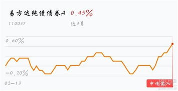 能否提供几支年收益较高风险较小的基金？最好可以详细介绍投资方法，不胜感激。