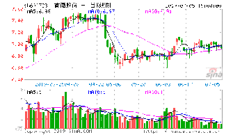 西单商场这支股票请有能力的给分析下这周的走势