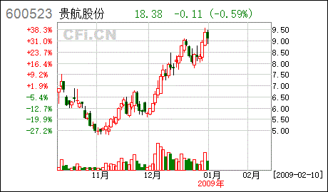 贵航股份：上半年营收、净利润双增长