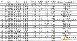 LED龙头股有哪些